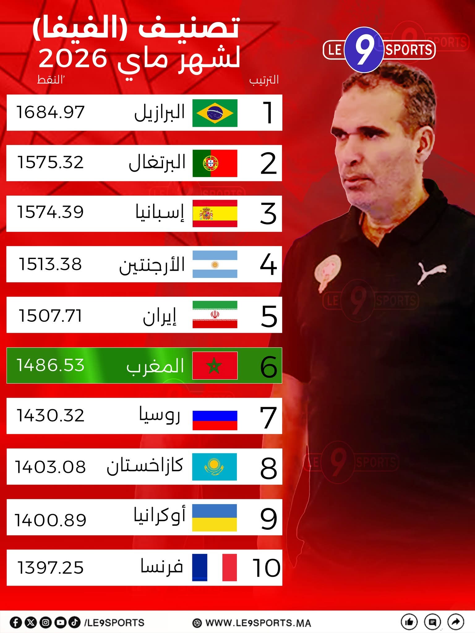 المنتخب المغربي للفوتسال يرسخ مكانته العالمية ويحافظ على صدارة إفريقيا والعرب